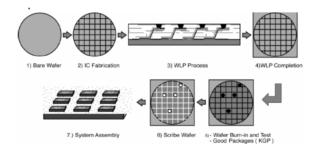 未來封裝技術(shù)的幾大趨勢展望與先進(jìn)封裝清洗技術(shù)介紹