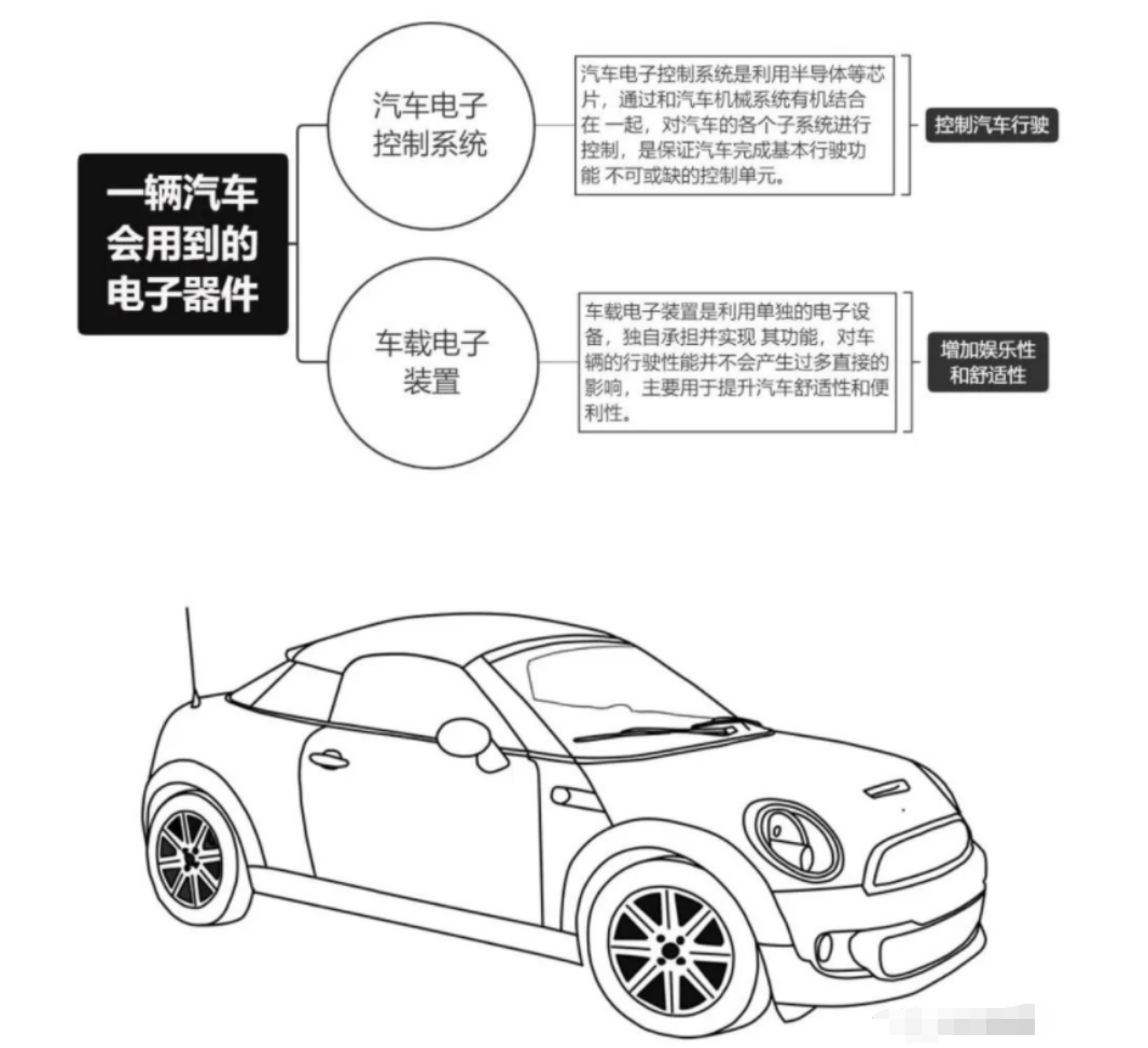車規級功率器件?：一輛汽車需要哪些半導體器件？