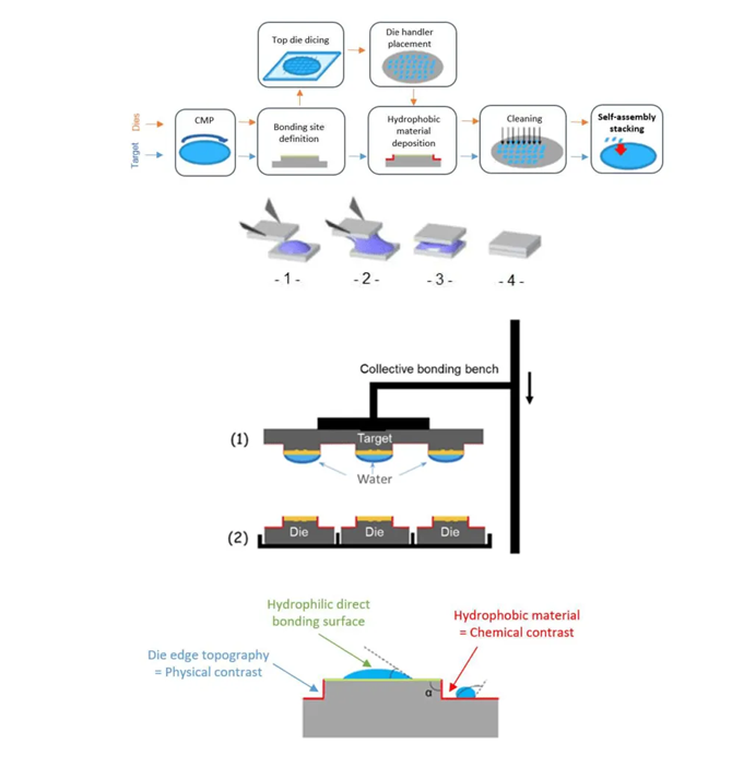 芯片先進(jìn)封裝之異構(gòu)集成混合鍵合是未來(lái)嗎？