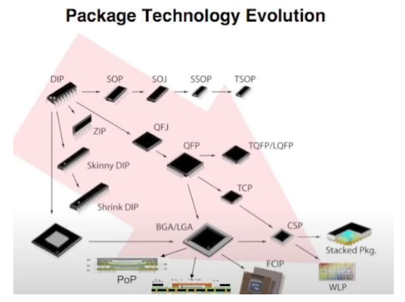 芯片封裝發展歷程與芯片封裝形式集合介紹