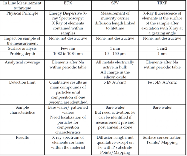 半導體制造中金屬污染的測量技術