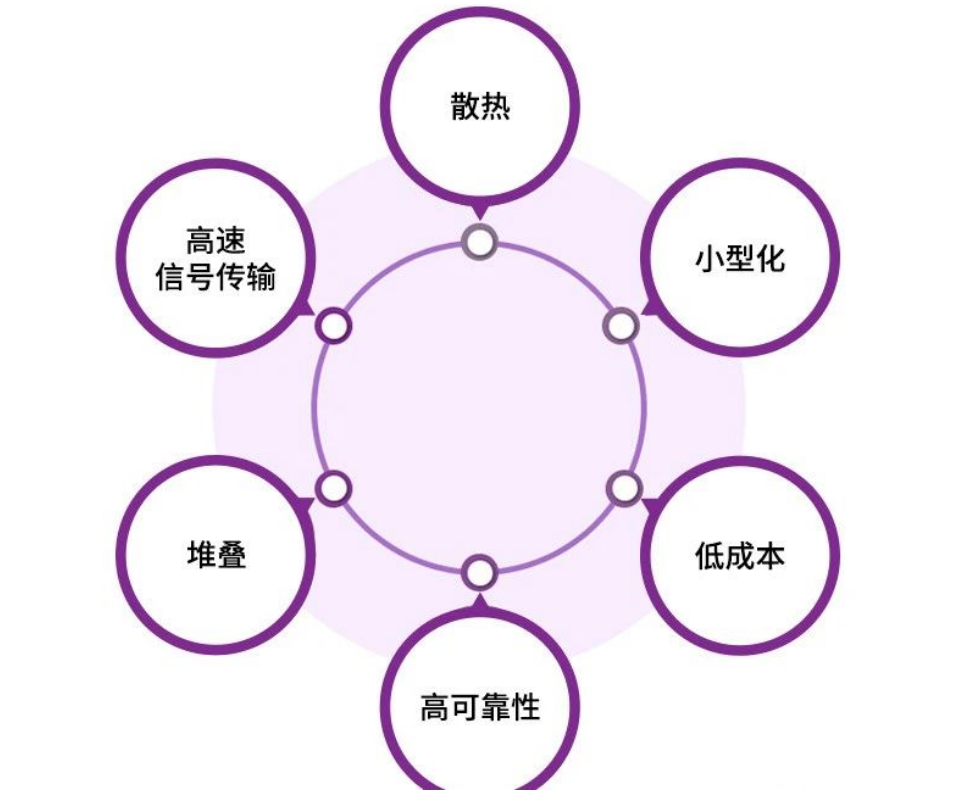 三維半導體堆疊技術，促進半導體封裝領域的變革性發展