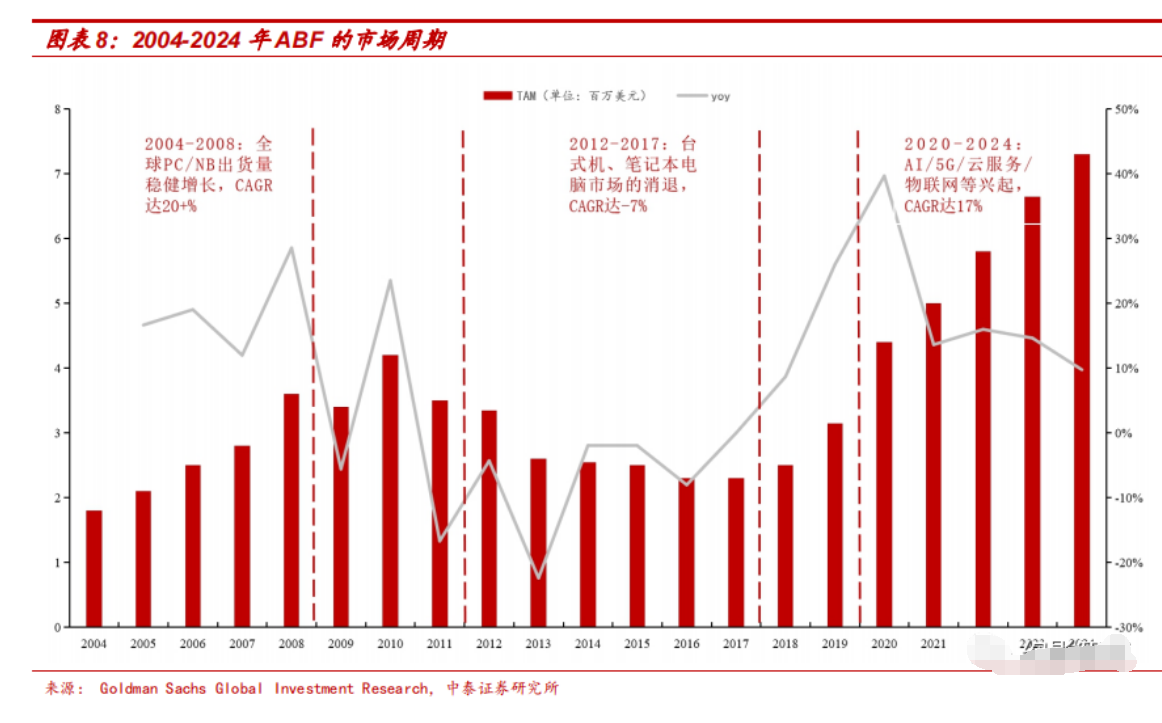 AI、chiplet 及芯片升級拉動 ABF 載板需求