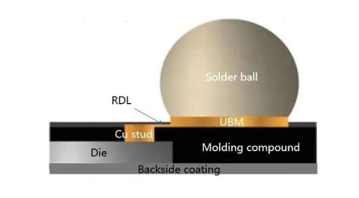 扇出型面板級封裝技術的發展前景與先進芯片封裝清洗介紹