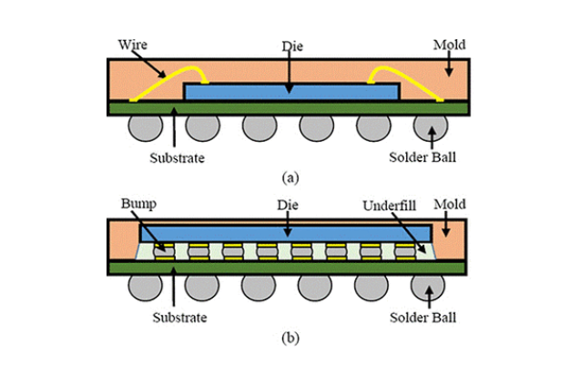 FCCSP與FCBGA的區別比較和芯片封裝清洗介紹