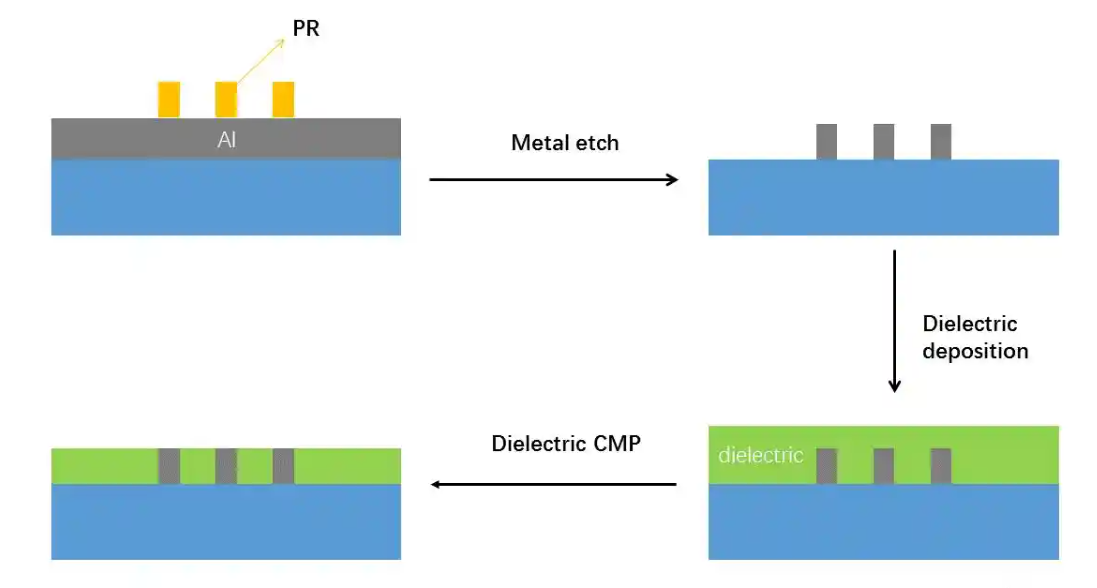 芯片制造的大馬士革工藝介紹與芯片清洗劑