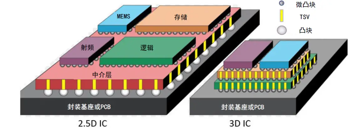 晶圓級(jí)封裝工藝詳細(xì)解說與先進(jìn)封裝清洗介紹