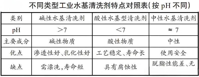 水基清洗劑PH值對清洗效果的影響.png