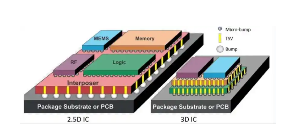 2.5D/3D封裝技術發展趨勢分析與先進封裝清洗介紹
