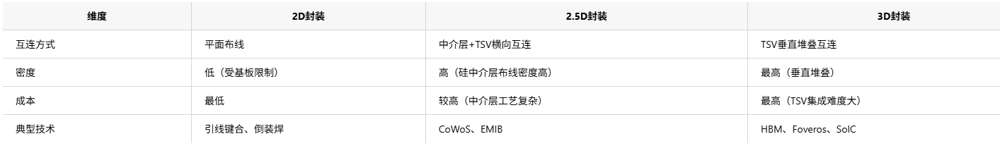 半導體2D、2.5D與3D封裝技術對比及市場應用和芯片清洗劑介紹
