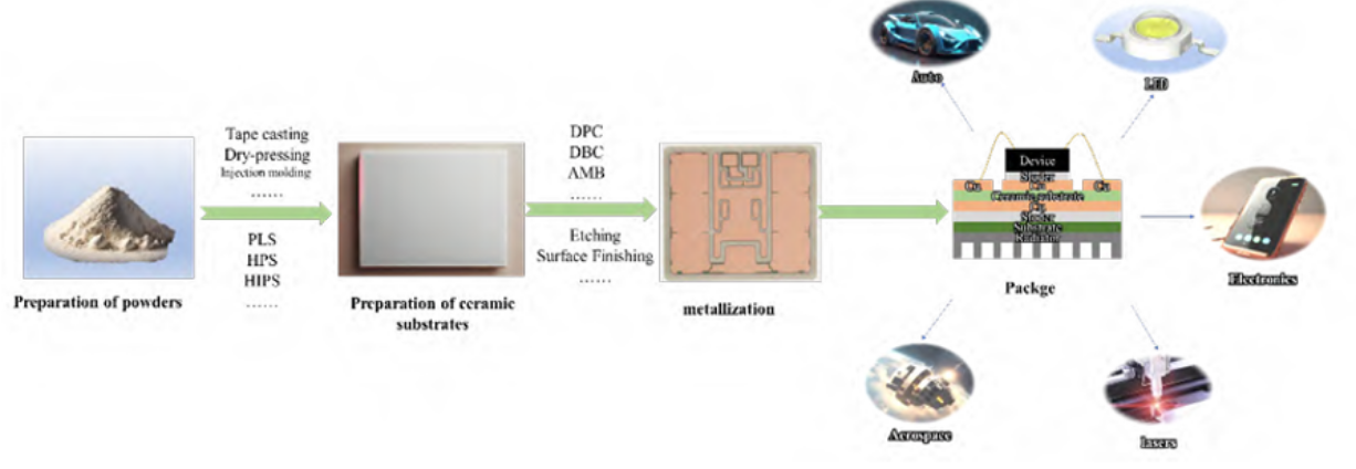 電子封裝陶瓷基板的制備流程及應用領域和陶瓷基板SP300清洗劑介紹