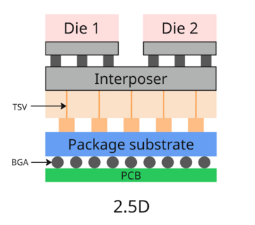 2.5D封裝工藝技術詳解及合明科技2.5D芯片封裝清洗介紹