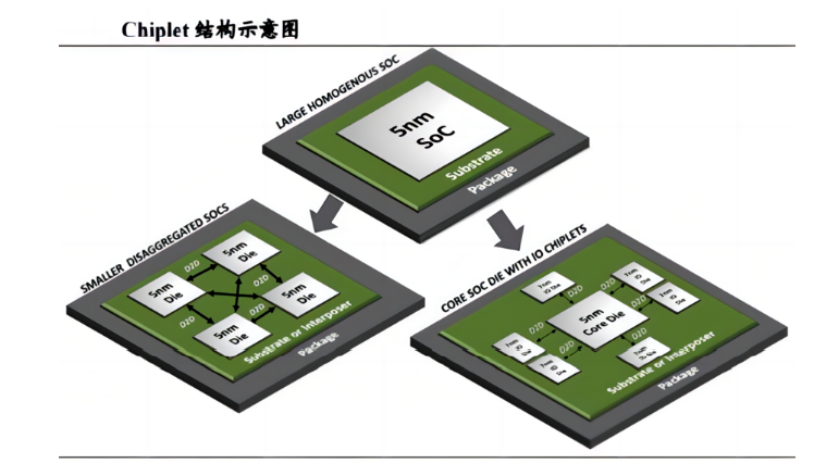 Chiplet(芯粒)模式是在摩爾定律趨緩下的半導體工藝發展方向（合明科技芯片封裝清洗）