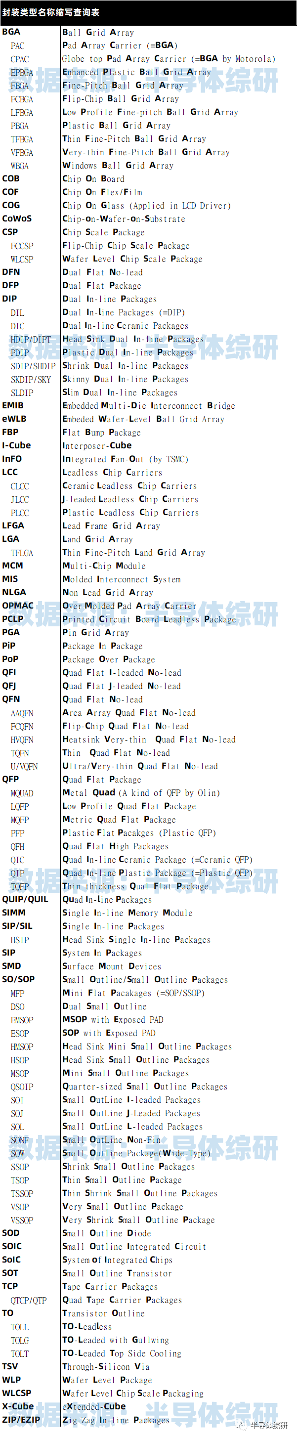 半導(dǎo)體封裝類型名稱縮寫表 半導(dǎo)體封裝類型名稱縮寫表