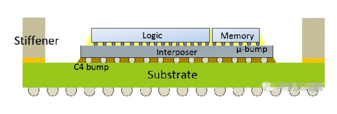 介紹先進(jìn)封裝2.5D封裝、3D封裝及芯片封裝清洗