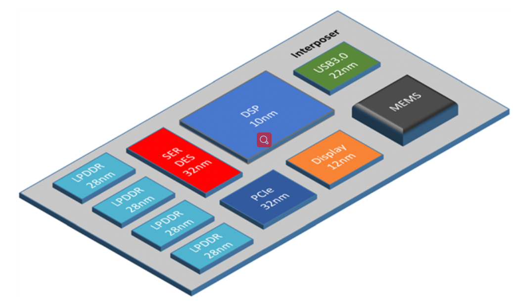 先進封裝Chiplet、扇出(Fan Out)封裝介紹及芯片封裝清洗淺談